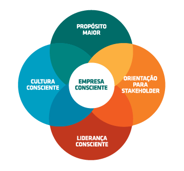 Capitalismo Consciente