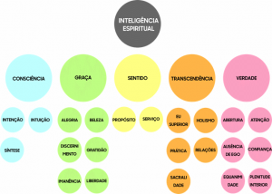 Modelo Inteligencia Espiritual