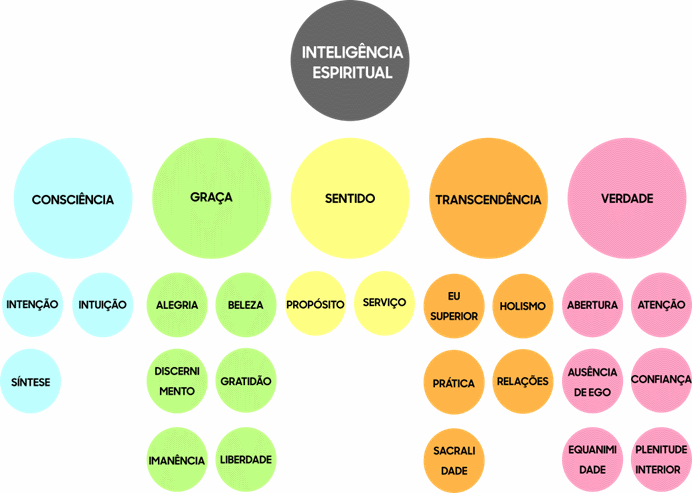 Modelo Inteligencia Espiritual
